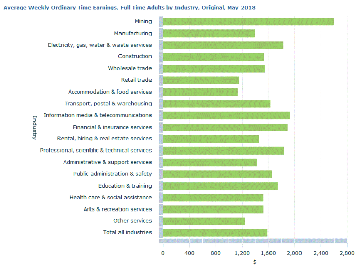 mining-industry-employees-highest-paid-in-country-amma